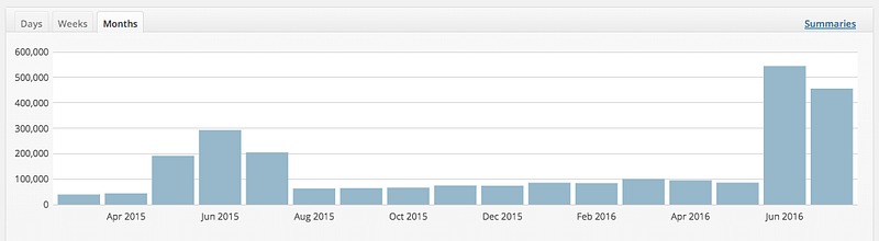 PVs / Month via Jetpack