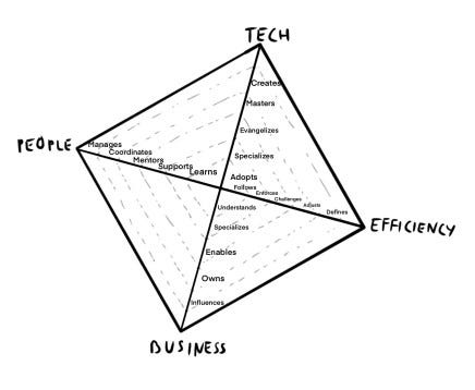 What does an Engineering Manager do?