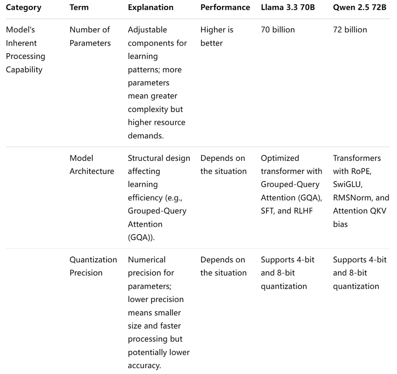 llama 3.3 70b vs qwen 2.5 72b in model