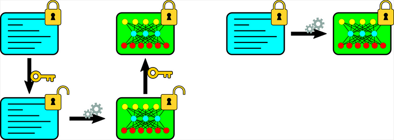 Figure 3. Ordinary encryption process (left) versus homomorphic process (right)