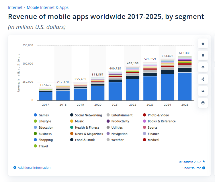 Worldwide revenue of mobile apps