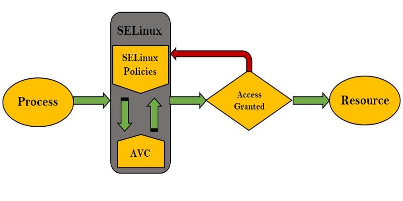 Strengthening Server Security with SELinux (Temporary Disable for Configuration Phase)