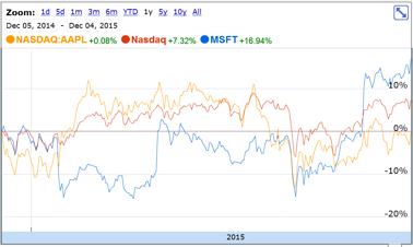 NASDAQ AAPL MSFT 2015