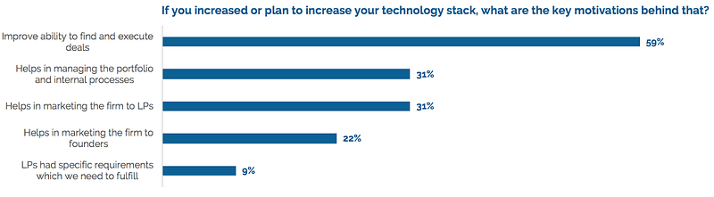 Graph showing results from survey about VC’s Tech Stack 