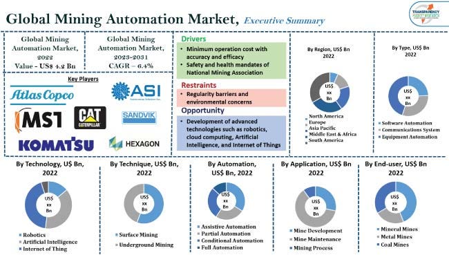 Mining Automation Market: Revolutionizing Efficiency and Safety