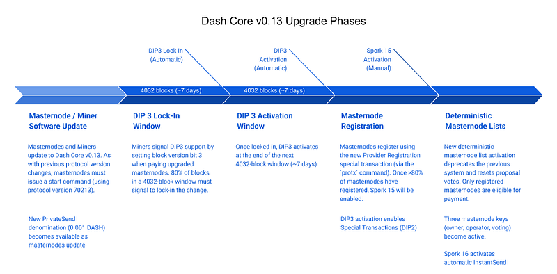 Dash core v0.13 upgrade phases image