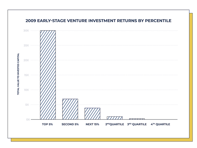 Cambridge Associates — This data shows that a very small percentage makes up most of the returns in venture capital.