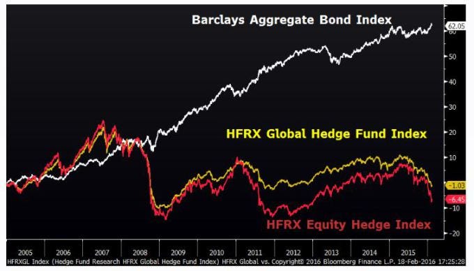 Chart of Barclays Aggregate Bond Index vs HFRX Global Hedge Fund Index from 2005 to 2015.