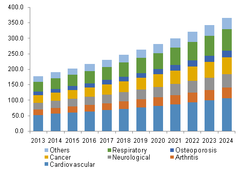 Geriatric Medicine Market Is Forecast To Reach $1.01 Trillion By 2024 | Market Research Report