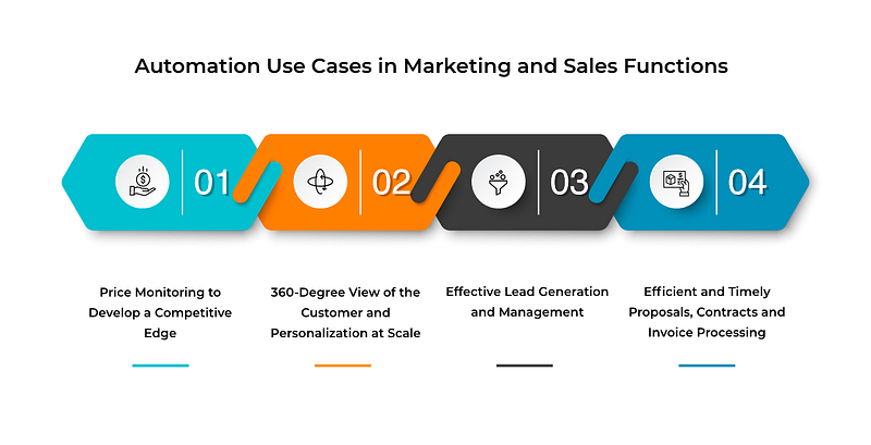 Marketing Automation Use Cases: Boosting Business Efficiency