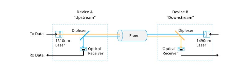 Figure: bidi-transceiver-working-principle