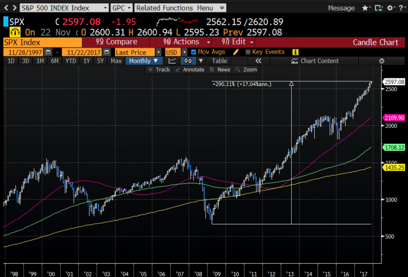 Mechelany Advisors - S&P500 Index