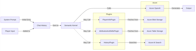 Building a Digital Dungeon Master with Semantic Kernel, C#, and Azure