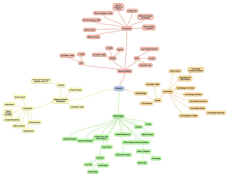 Mind Map