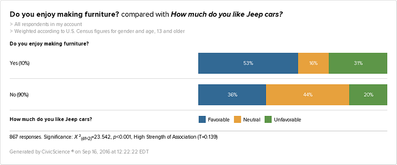 People who like making furniture love Jeep cars