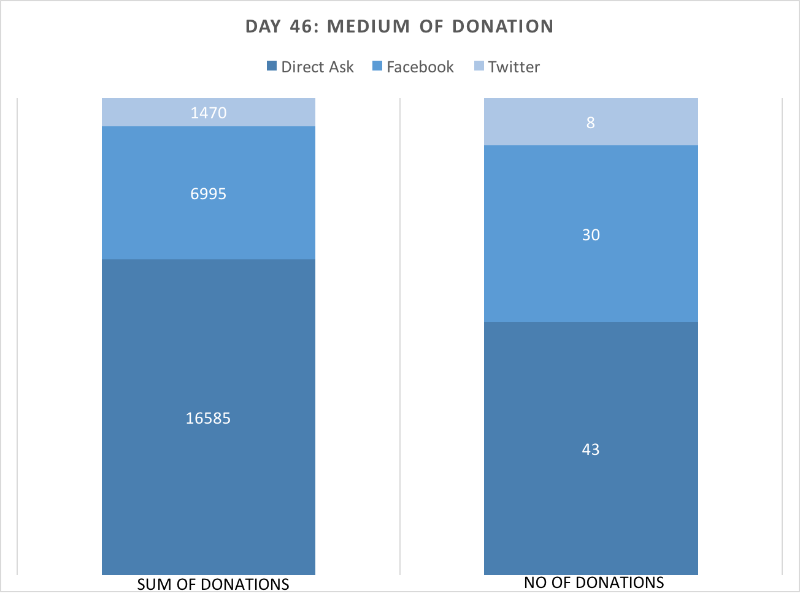 100% Bar for sum of donations and no of donations