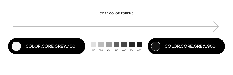 core color tokens from grey 100 to grey 900