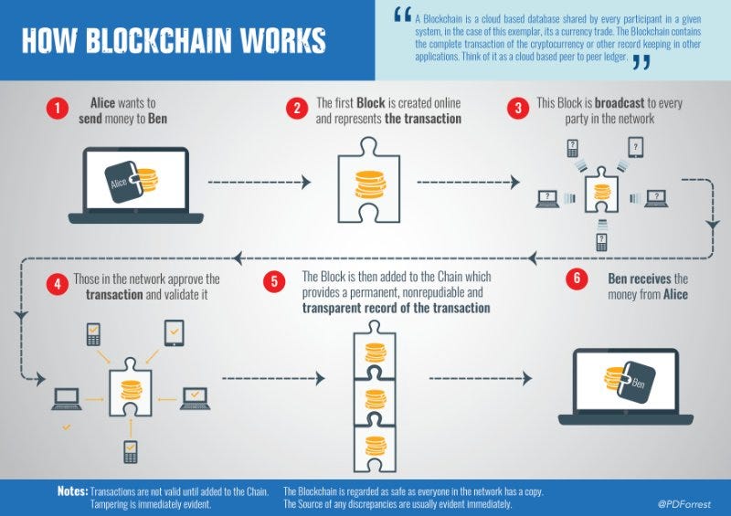 #Blockchain as a disruptive enabler