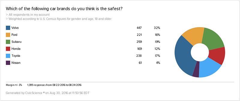 What car do people think is the safest. Most have answered Volvo.
