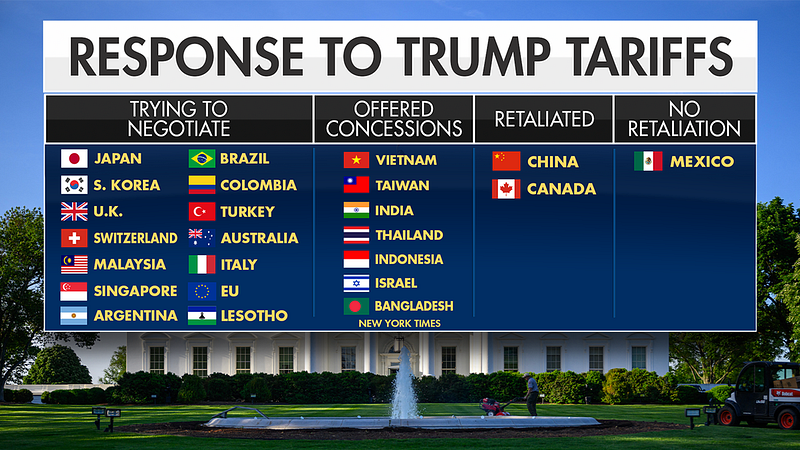 A Fox News graphic that depicts how countries have responded to President Donald Trump's tariffs.
