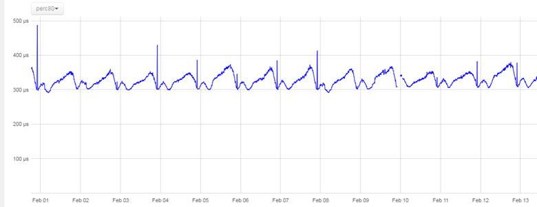 How To Speed Up Your Mysql With Replication To In Memory