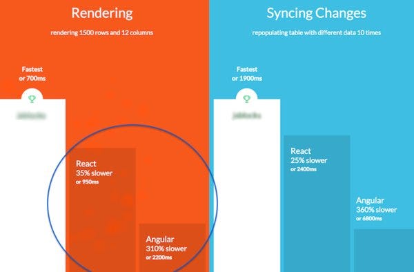 Is ReactJS faster than AngularJS ?