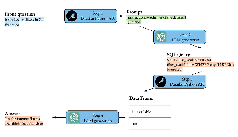 implementing Dataiku-specific tools