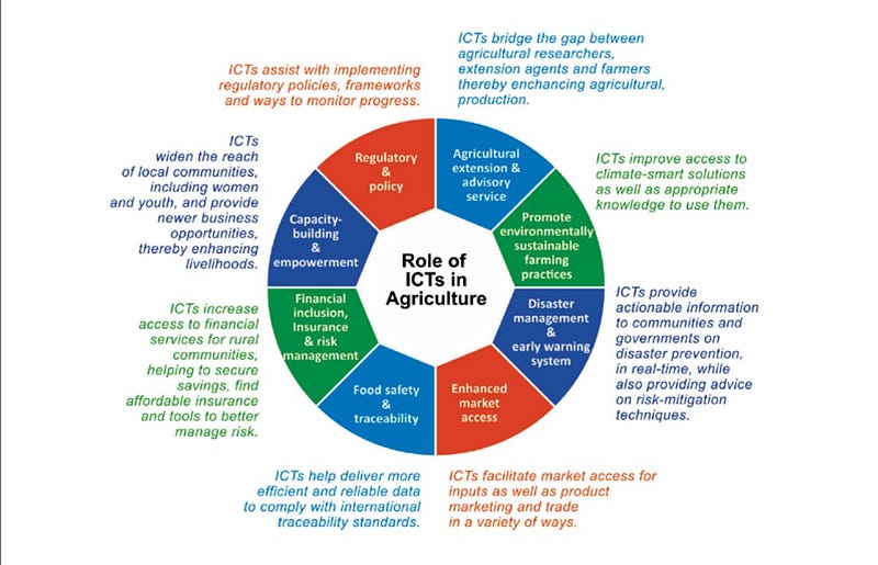 Register now for #eAgriculture Solutions Forum + training to develop national strategies