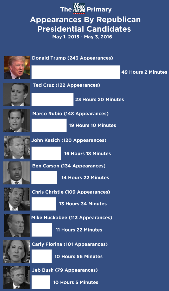 fox-primary-may-2016-candidate-overall.jpg
