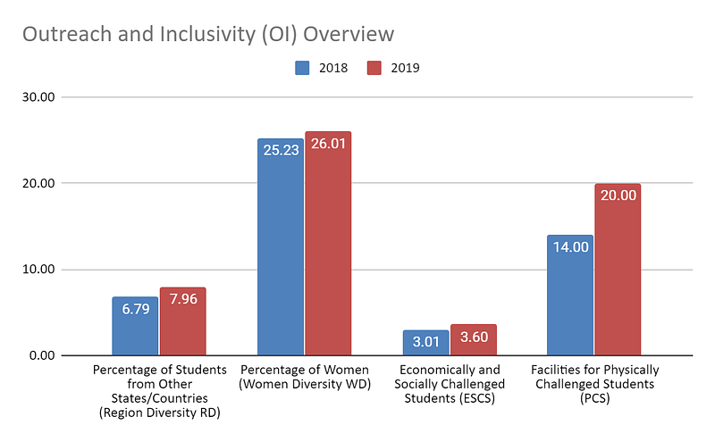 Outreach and Inclusivity (OI) Overview for Aligarh Muslim University from 2018 to 2019