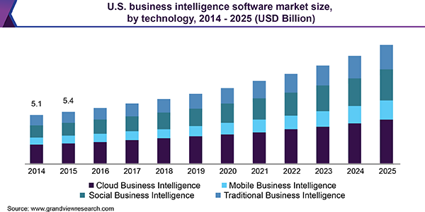 The Future of Business Intelligence: What to Expect in the Coming Years