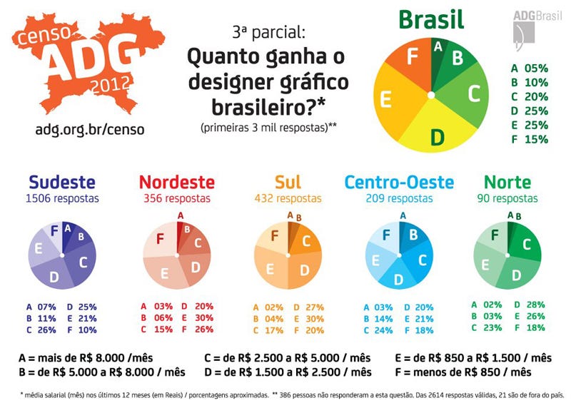 Censo ADG - 3ª parcial - Quanto ganha um designer gráfico brasileiro?