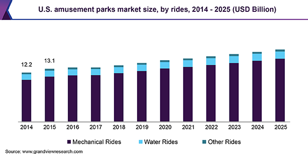 Amusement Parks Market | 