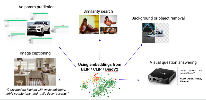 A diagram showcasing the various applications of foundation models in e-commerce, from product categorization to counterfeit detection.