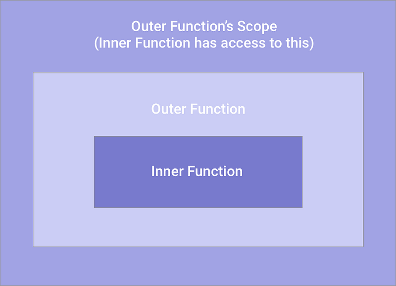 Diagram of a closure