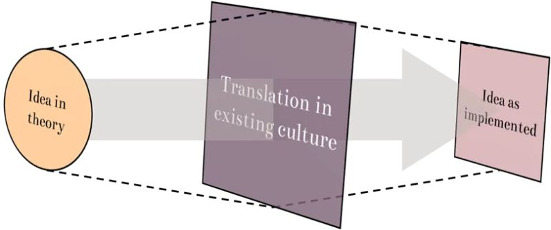 An arrow between “idea in theory” and “idea as implemented” goes through a square marked “translation in existing culture”