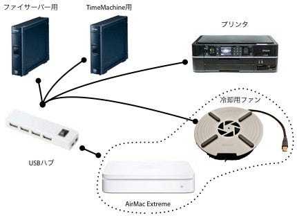 AirMac Extreme接続イメージ