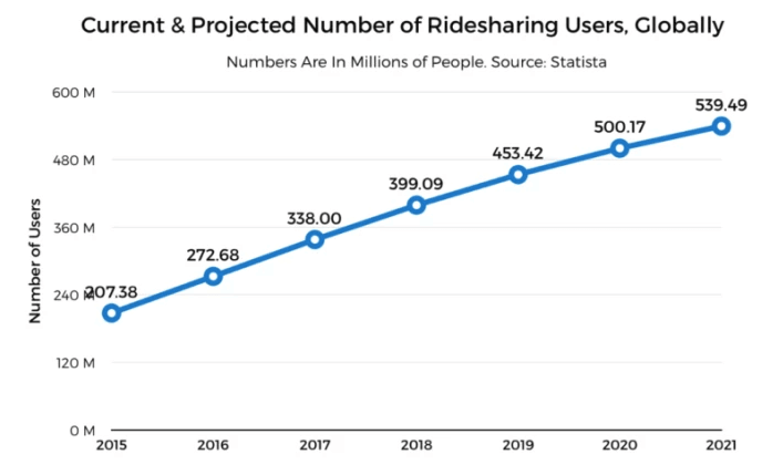 ridesharing users 
