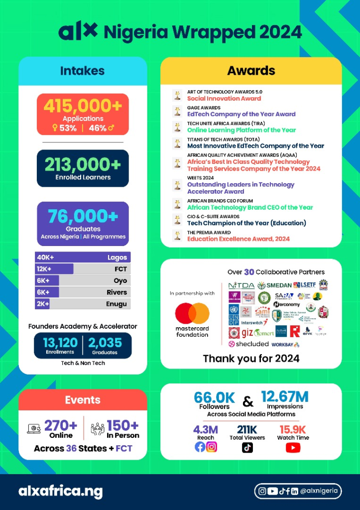 ALX Wrapped 2024: Awards Received by Tech ALX Africa in Nigeria and other achievements