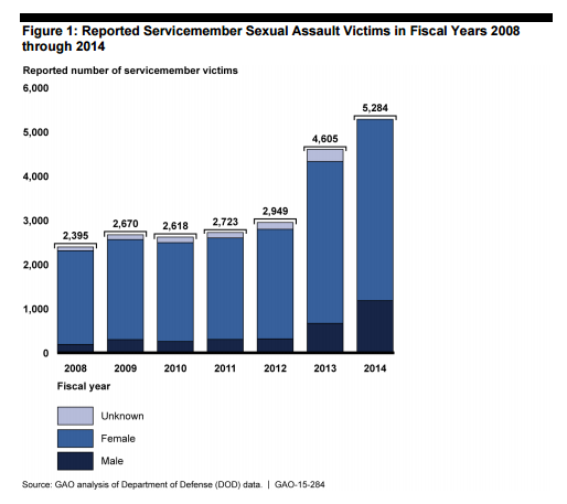 The Forgotten Victims Of Military Sexual Assault: Men