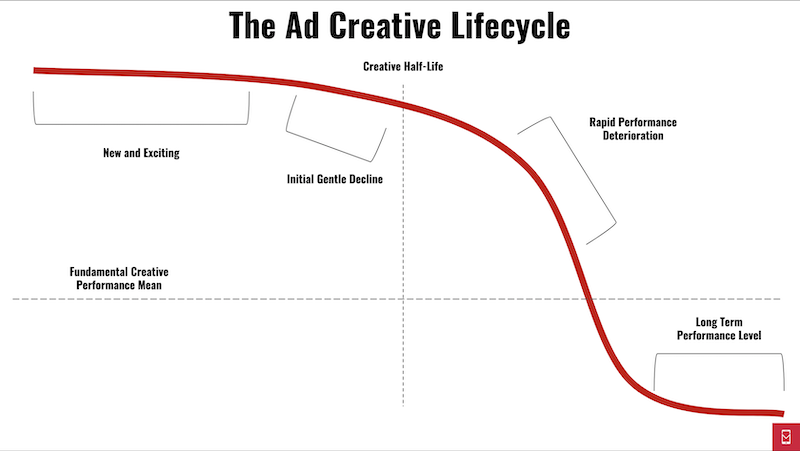 The Ad Creative Lifecycle