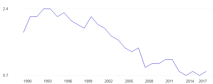 Historical series of the homicide rate in Poland. Source: theglobaleconomy.com