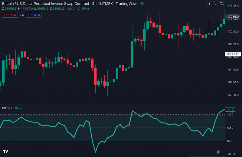 Traderlands TradingView Bollinger Bantları %B İndikatörü