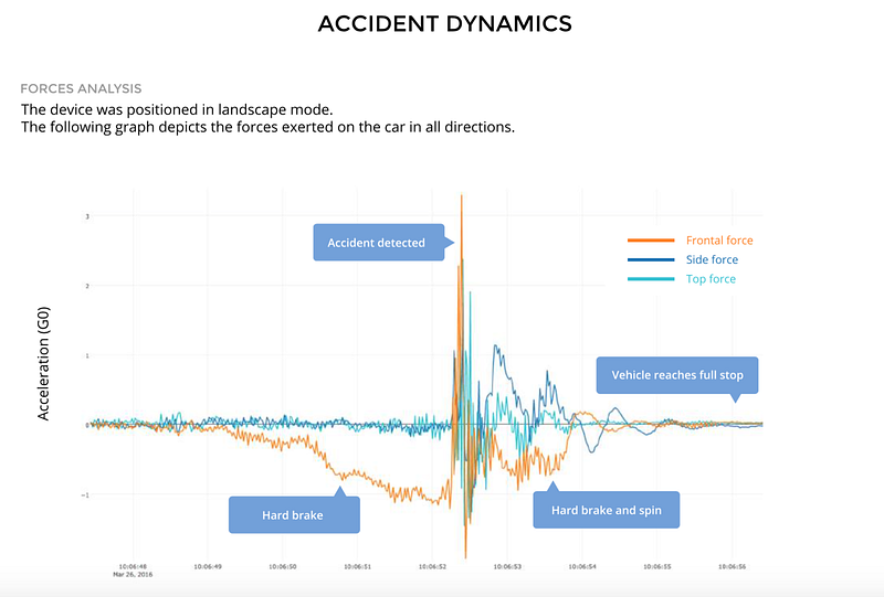 Dashcam Intelligente - Nexar report Incident Crash Car Dinamic Accelerometer