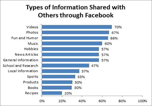 Nhắc đến chia sẻ là phải nhắc đến Facebook