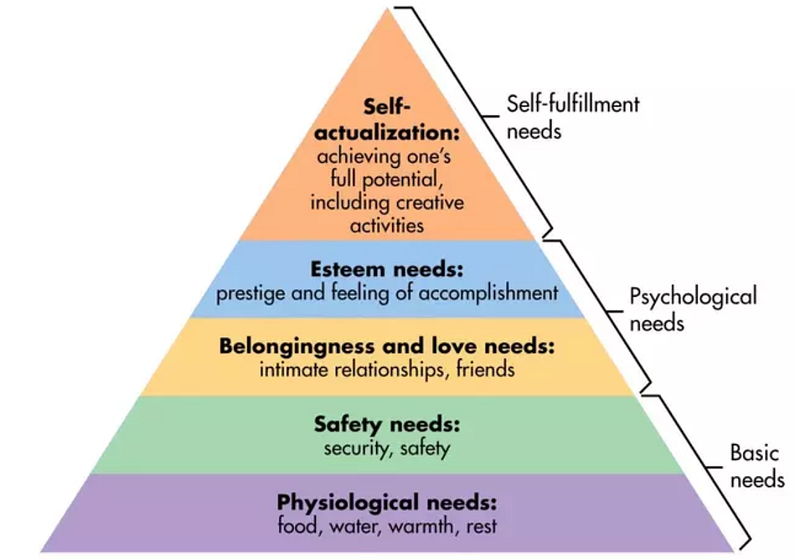 The Future of Marketplaces is Here - The 2020s & The Passion Economy - The Maslow Pyramid of Needs