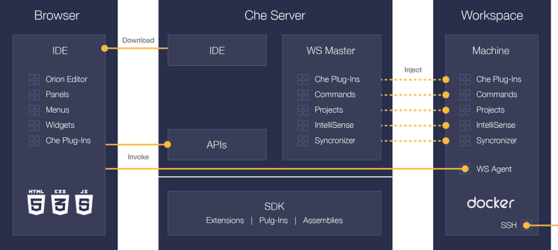Che-arch