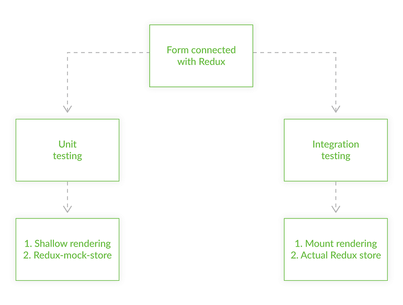 Testing forms and Redux