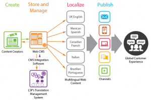 A Simple Way To Use Your CMS To Localize Your Content