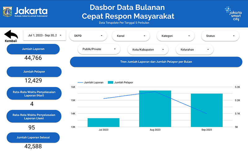 Data Juli–September 2023 CRM